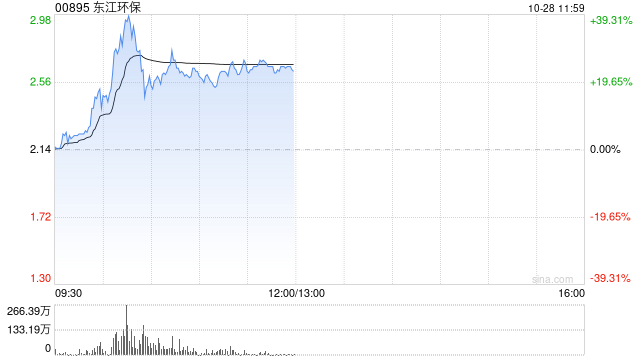 东江环保绩后大涨逾34% 归母净亏损同比收窄38.66%