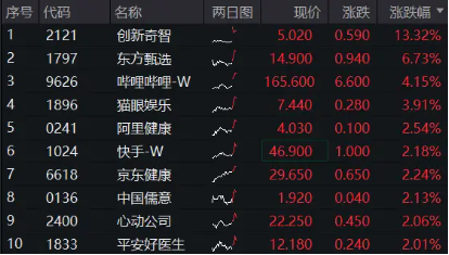 港股回归业绩稳步上修格局，港股互联网ETF（513770）早盘涨近2%，三季度涨幅超30%