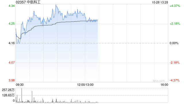 中航科工现涨超3% 中航机载拟对中航凯天增资2.5亿元