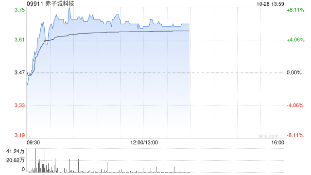 赤子城科技现涨超7% 前三季社交业务收入已接近公司去年全年收入