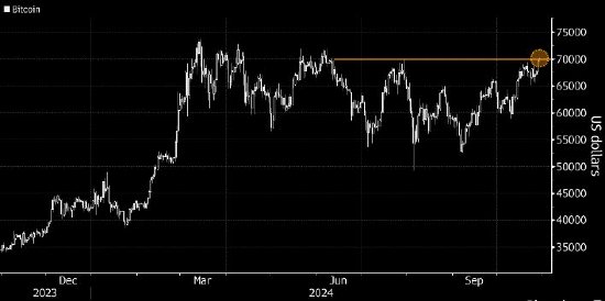 美国大选日渐临近 比特币自6月份以来首次升破70,000美元