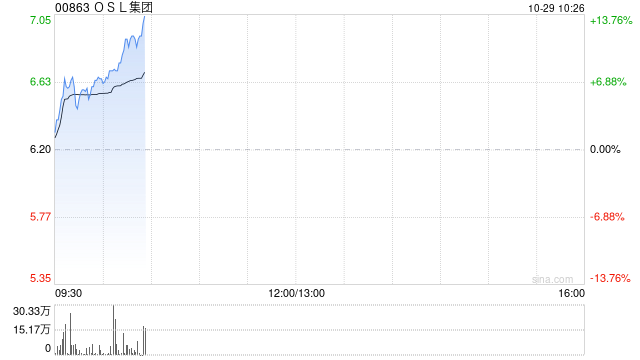 OSL集团早盘涨超7% 港交所将推虚拟资产指数系列