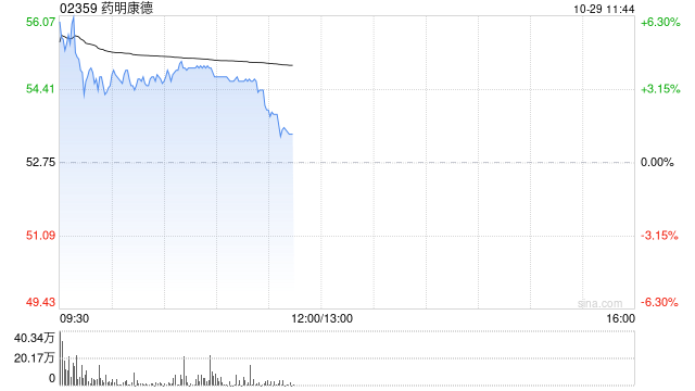 药明康德早盘涨超4% 前三季度营业收入达277.02亿元