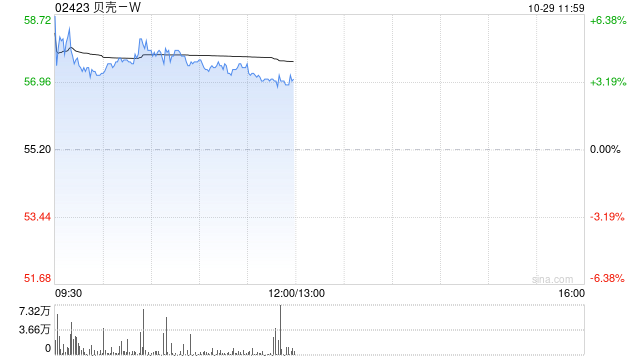 贝壳-W早盘涨超3% 机构看好其第四季盈利上行潜力