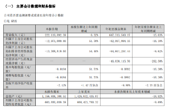 银之杰：前三季度净利润亏损6299.8万元，同比下降16.18%