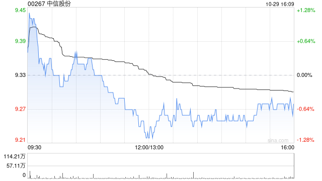 中信股份：中信出版第三季度归母净利润约3724.7万元 同比增长5.11%