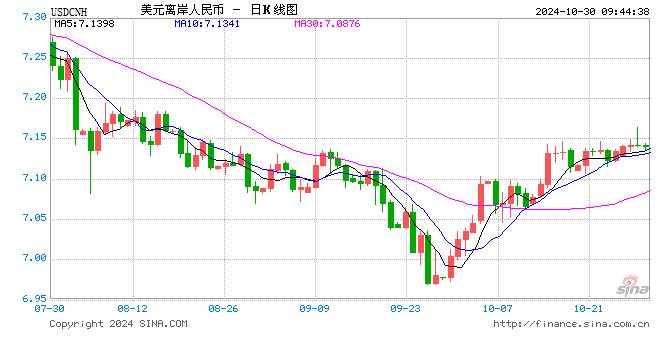 人民币中间价报7.1390，下调107点