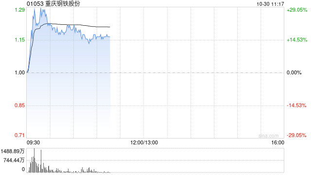 钢铁股早盘再度走高 重庆钢铁股份上涨21%鞍钢股份涨逾3%