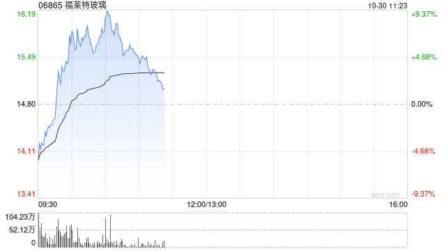 光伏股早盘多数上扬 福莱特玻璃涨逾9%协鑫科技涨逾6%