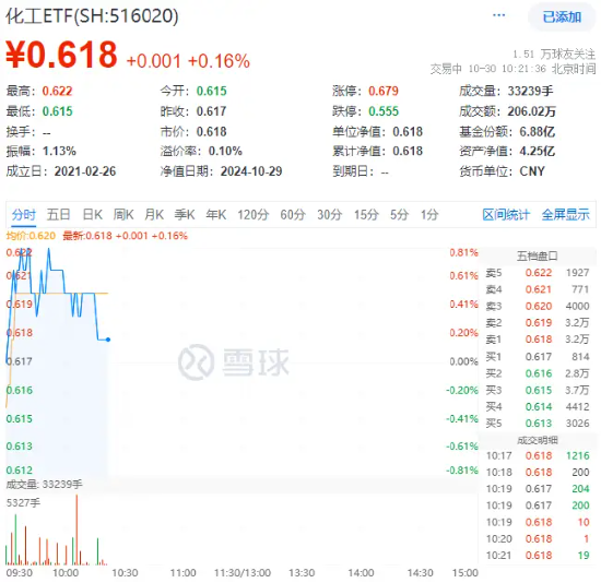 化工板块开盘拉升，化工ETF（516020）盘中上探0.81%！机构：化工行业有望迎来估值修复