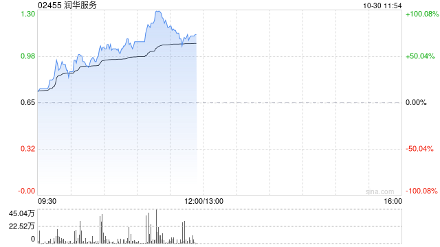 润华服务早盘暴涨58% 公司宣布派发特别股息每股0.13港元