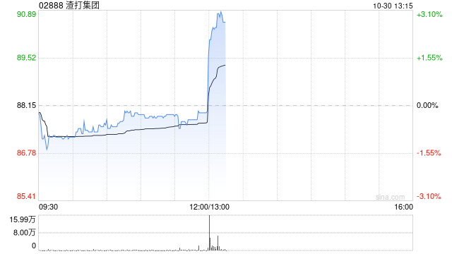 渣打集团第三季度股东应占溢利10.05亿美元 同比增长56%