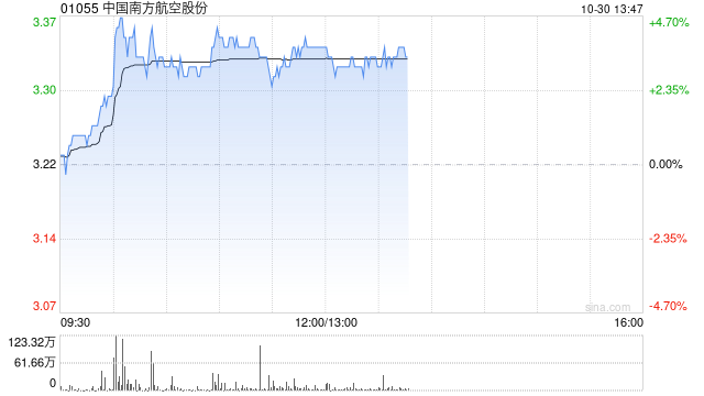 南方航空早盘涨超4% 前三季度净利润同比增长48.9%
