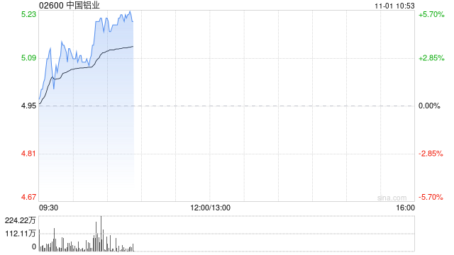 中国铝业早盘反弹逾4% 民生证券给予推荐评级