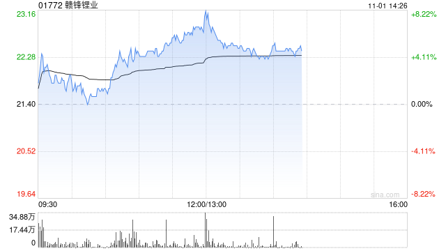 赣锋锂业早盘涨超6% 控股子公司计划引入产业基金