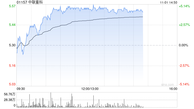 重型机械股午后普遍上扬 中联重科上涨4.72%三一国际上涨1.38%