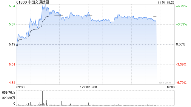 中国交建午后涨超4% 机构指公司后续营收订单回款均有望改善