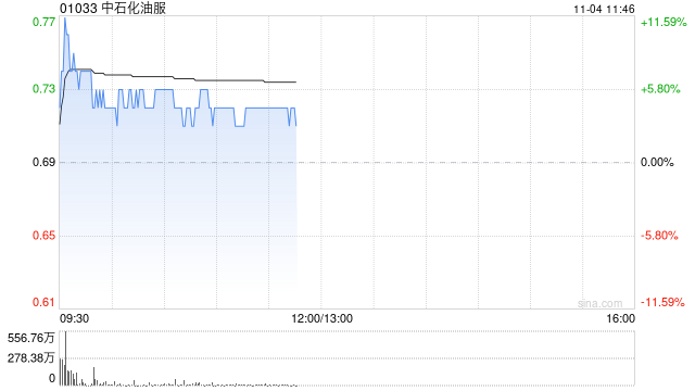 中石化油服盘中涨超7% 全资子公司中标45.86亿元天然气管道施工项目