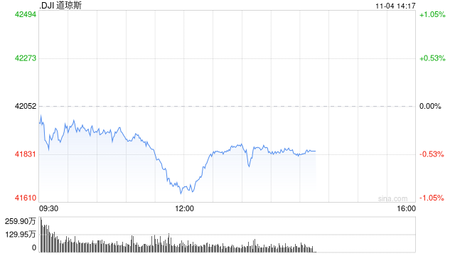 午盘：美股午盘走低 道指跌逾400点