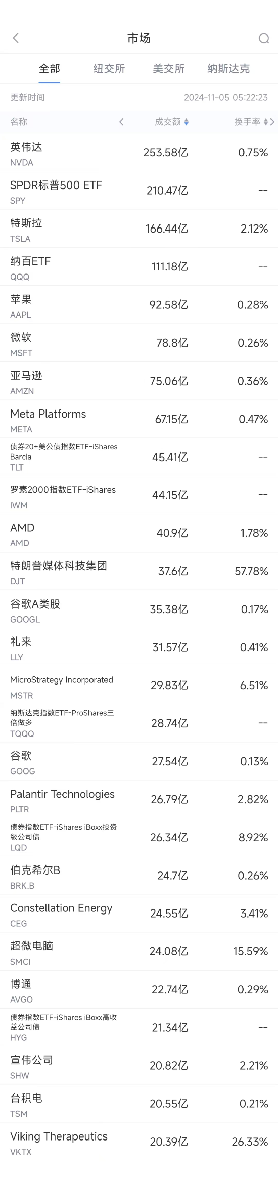 11月4日美股成交额前20：大选前特朗普媒体科技集团股价大涨12%