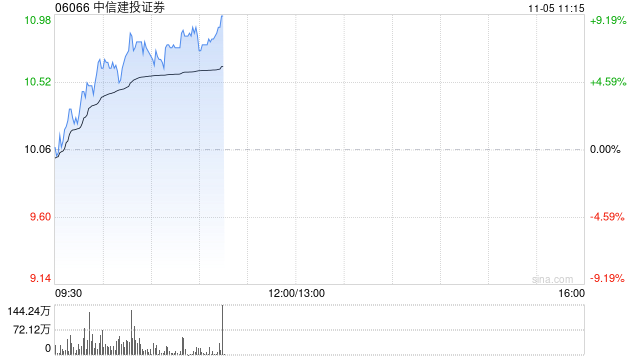 中资券商股早盘继续拉升 中信建投证券及光大证券均涨超7%