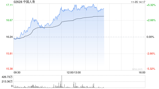 保险股午后集体上扬 中国人寿及中国人保均涨超4%