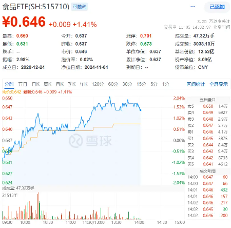 吃喝板块单边上扬，食品ETF（515710）盘中摸高2.04%！机构：食饮板块边际改善可期