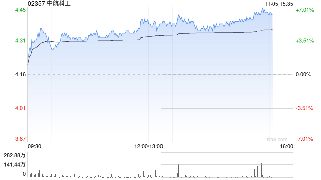 军工股午后持续走高 中航科工涨超5%中船防务涨超3%