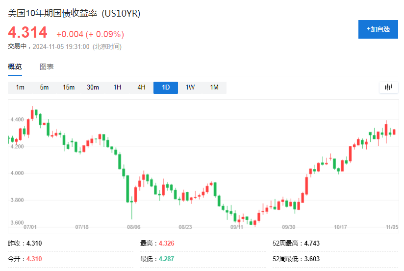 美国大选前，最拥挤的五大交易