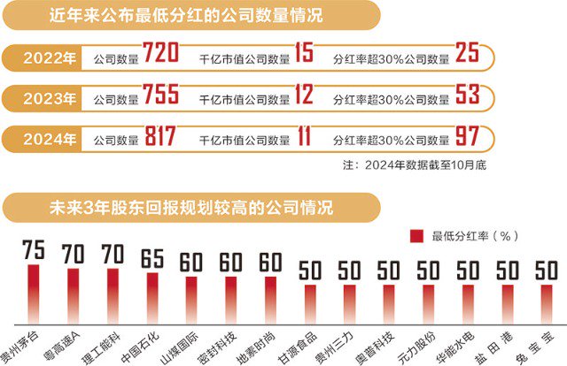 透视8000条分红承诺：三大趋势凸显 守信公司“钱”景可期