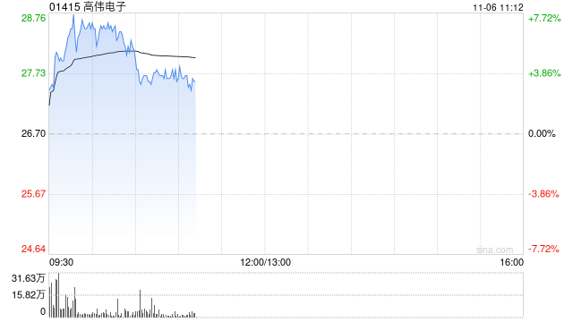 高伟电子早盘涨逾7% 机构看好其下半年业绩成长弹性