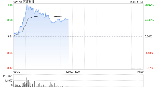 医渡科技盘中涨超9% 北京普惠健康保参保人数逐年增加